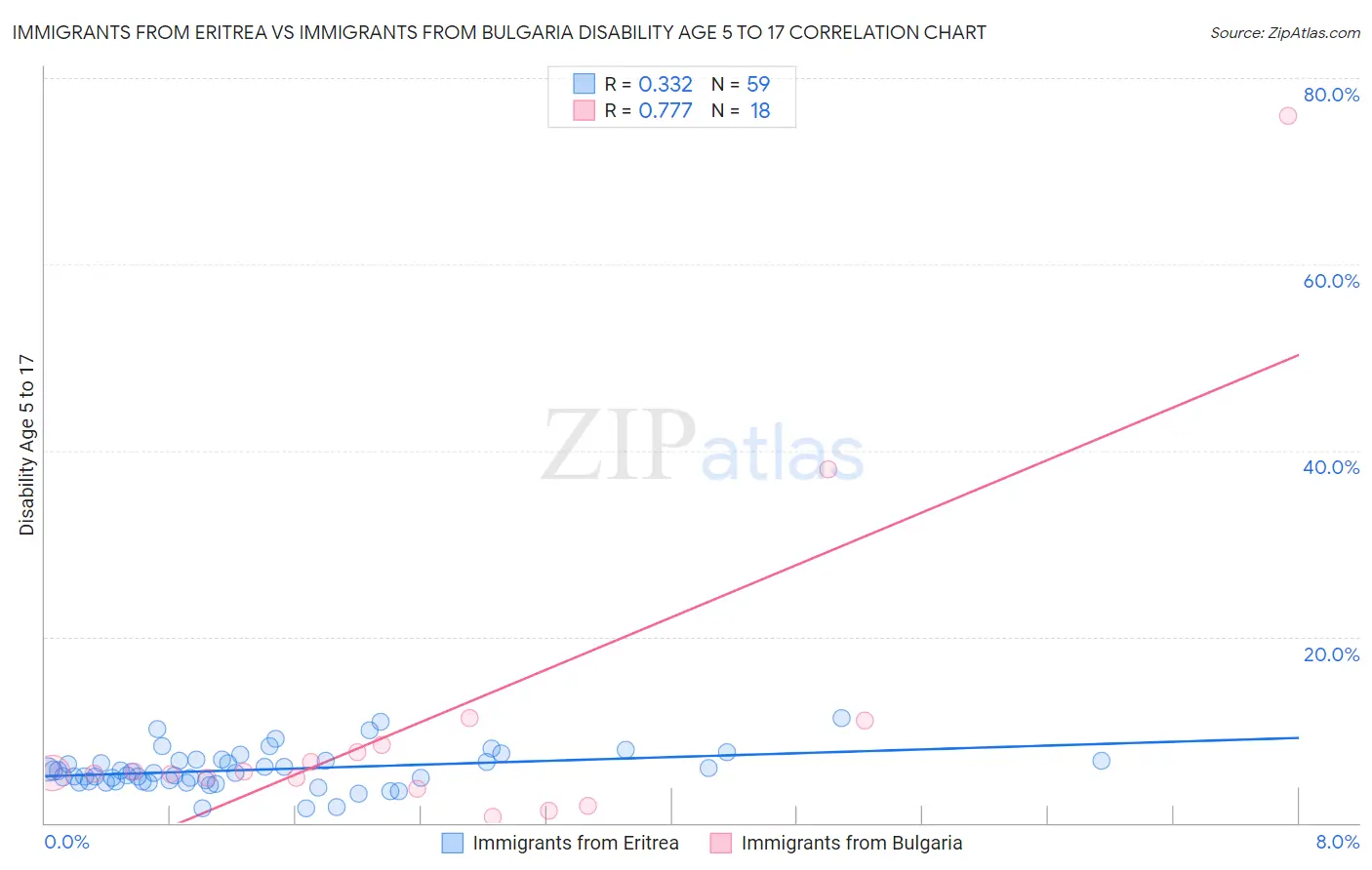 Immigrants from Eritrea vs Immigrants from Bulgaria Disability Age 5 to 17