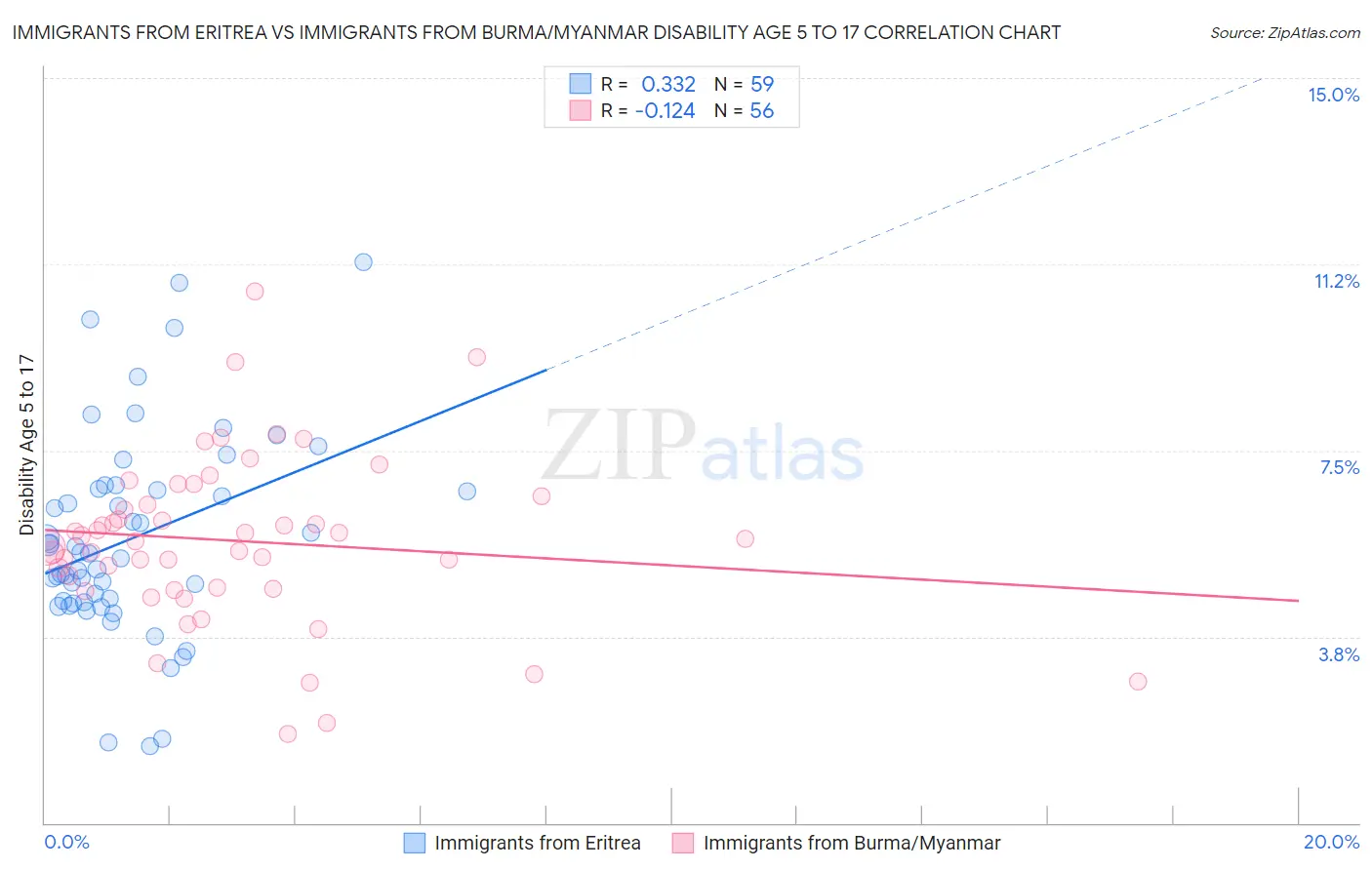 Immigrants from Eritrea vs Immigrants from Burma/Myanmar Disability Age 5 to 17