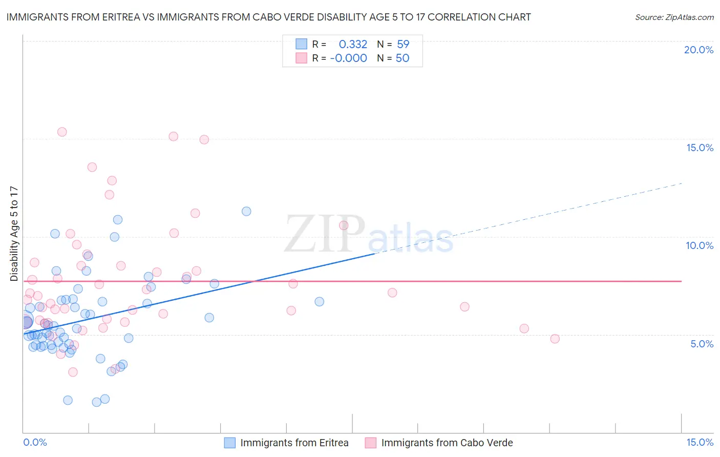 Immigrants from Eritrea vs Immigrants from Cabo Verde Disability Age 5 to 17