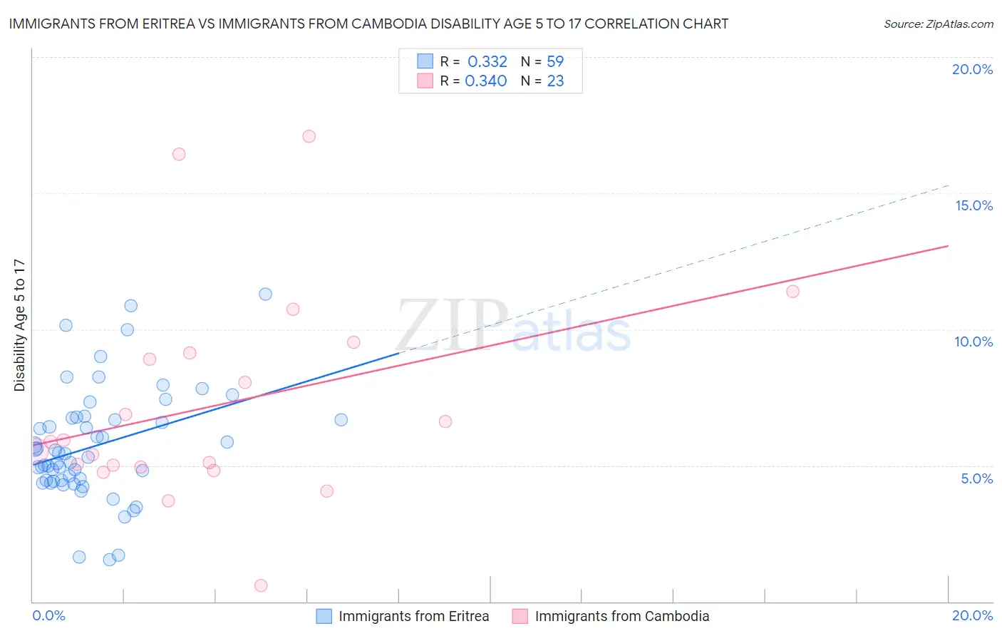 Immigrants from Eritrea vs Immigrants from Cambodia Disability Age 5 to 17
