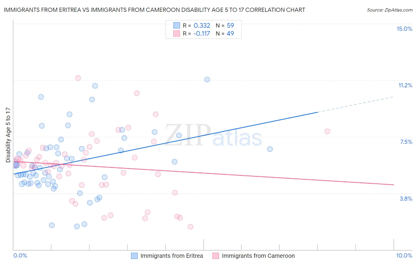 Immigrants from Eritrea vs Immigrants from Cameroon Disability Age 5 to 17