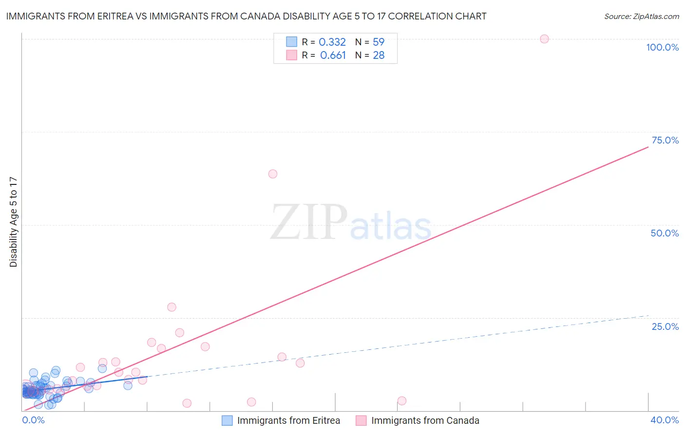 Immigrants from Eritrea vs Immigrants from Canada Disability Age 5 to 17