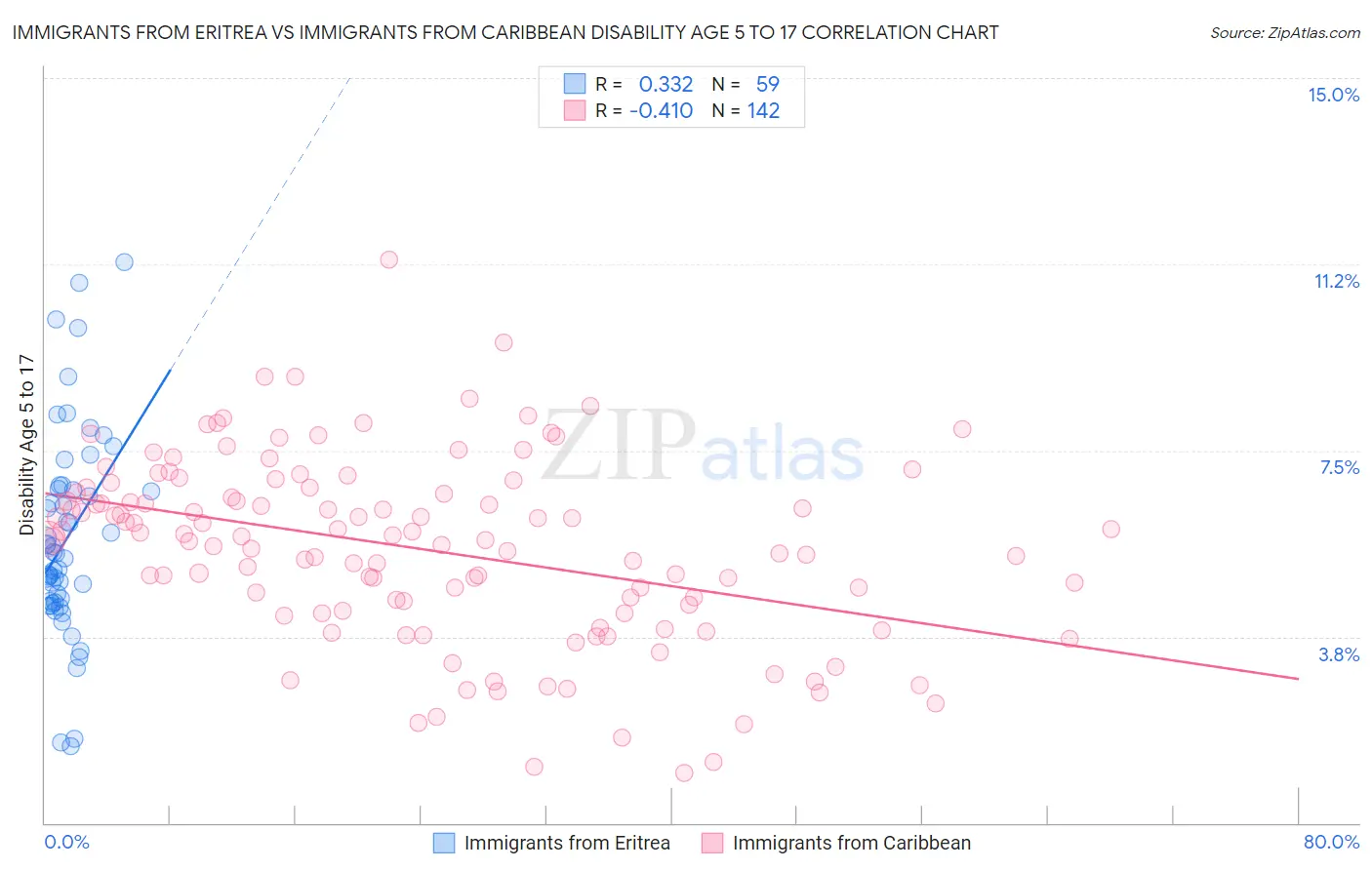 Immigrants from Eritrea vs Immigrants from Caribbean Disability Age 5 to 17