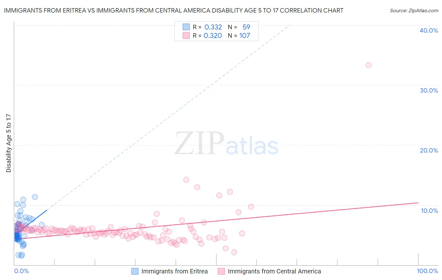 Immigrants from Eritrea vs Immigrants from Central America Disability Age 5 to 17