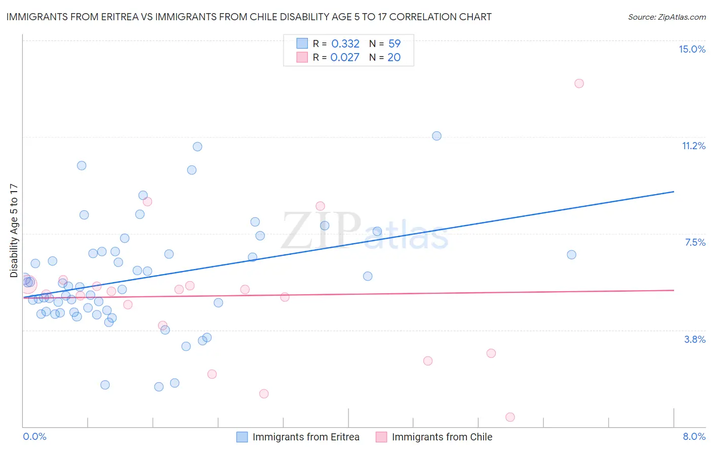Immigrants from Eritrea vs Immigrants from Chile Disability Age 5 to 17