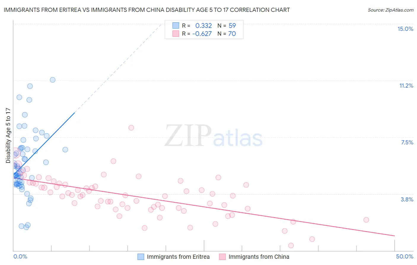Immigrants from Eritrea vs Immigrants from China Disability Age 5 to 17