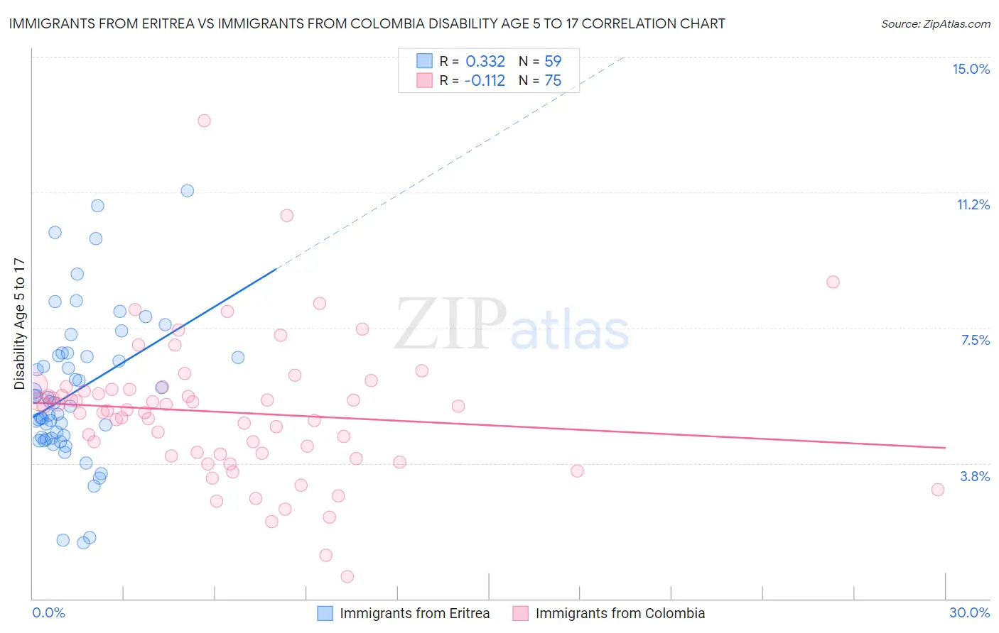 Immigrants from Eritrea vs Immigrants from Colombia Disability Age 5 to 17