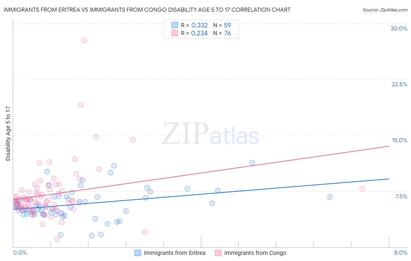Immigrants from Eritrea vs Immigrants from Congo Disability Age 5 to 17