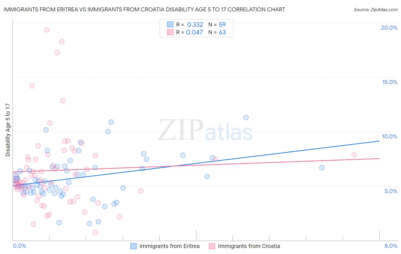 Immigrants from Eritrea vs Immigrants from Croatia Disability Age 5 to 17