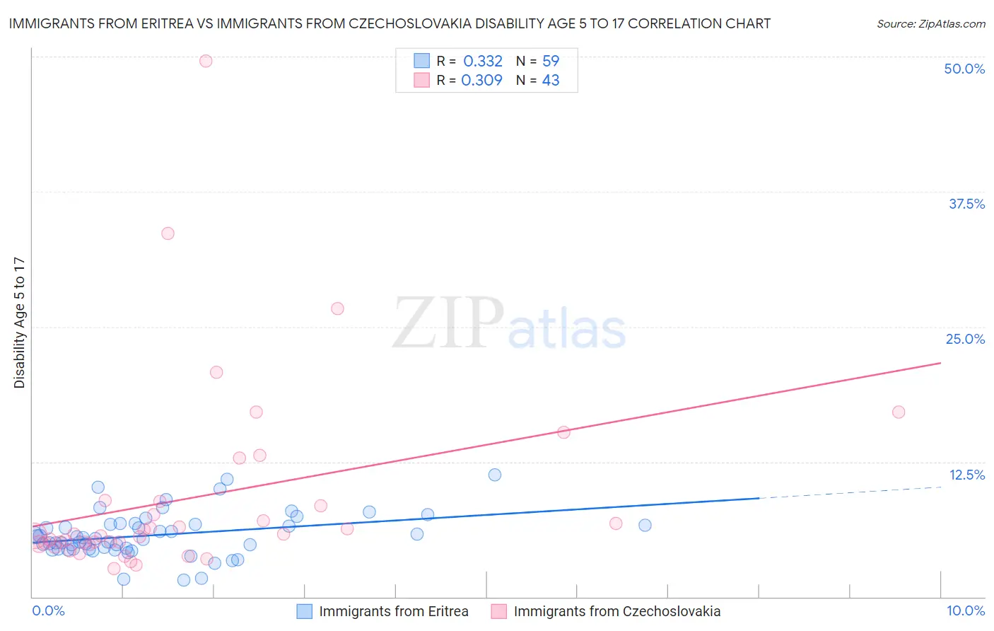 Immigrants from Eritrea vs Immigrants from Czechoslovakia Disability Age 5 to 17