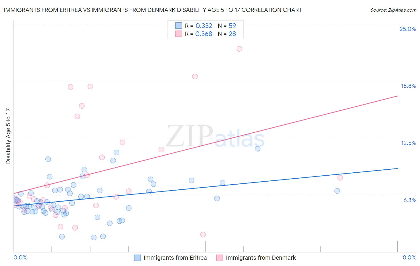 Immigrants from Eritrea vs Immigrants from Denmark Disability Age 5 to 17