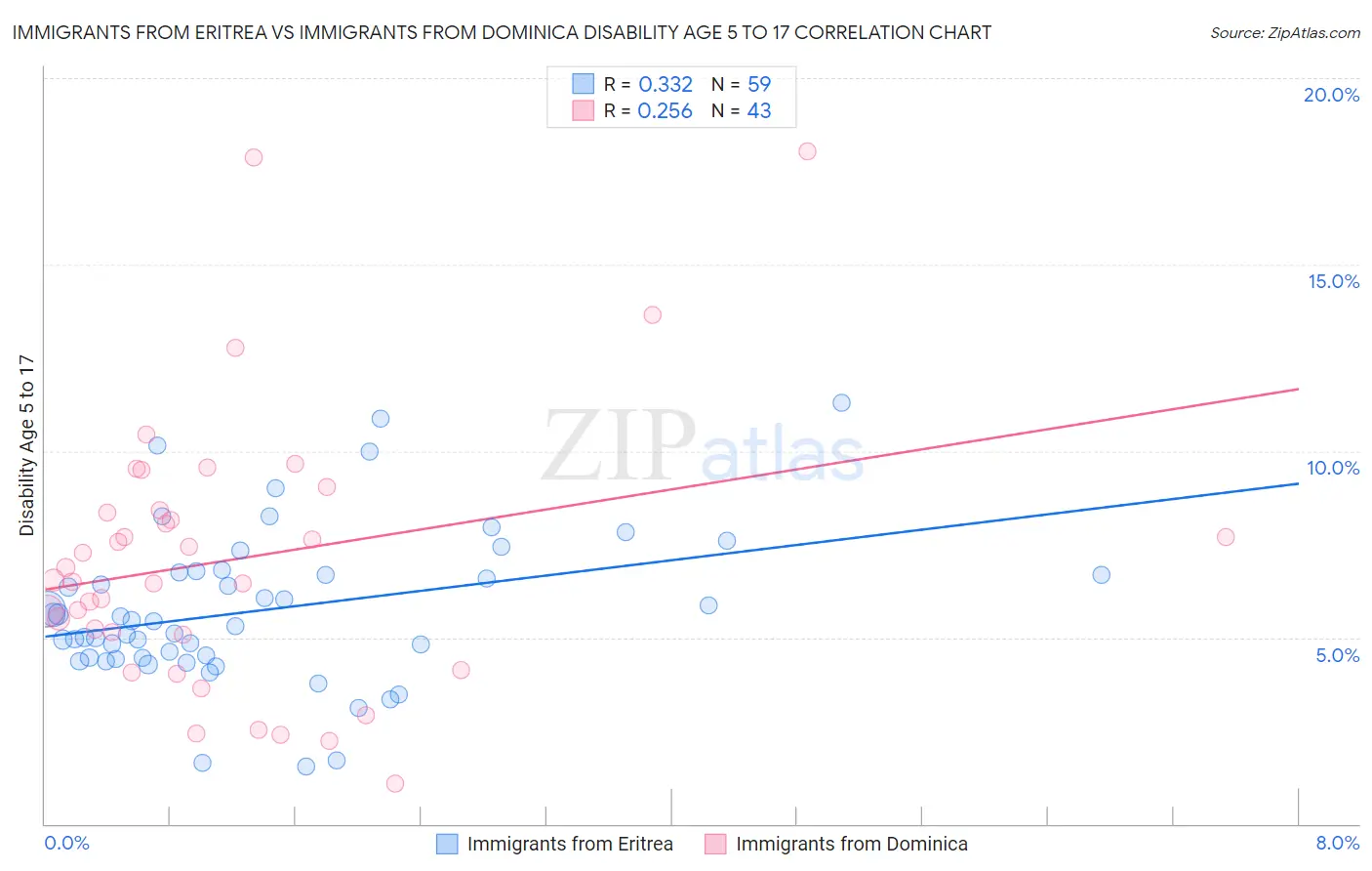 Immigrants from Eritrea vs Immigrants from Dominica Disability Age 5 to 17
