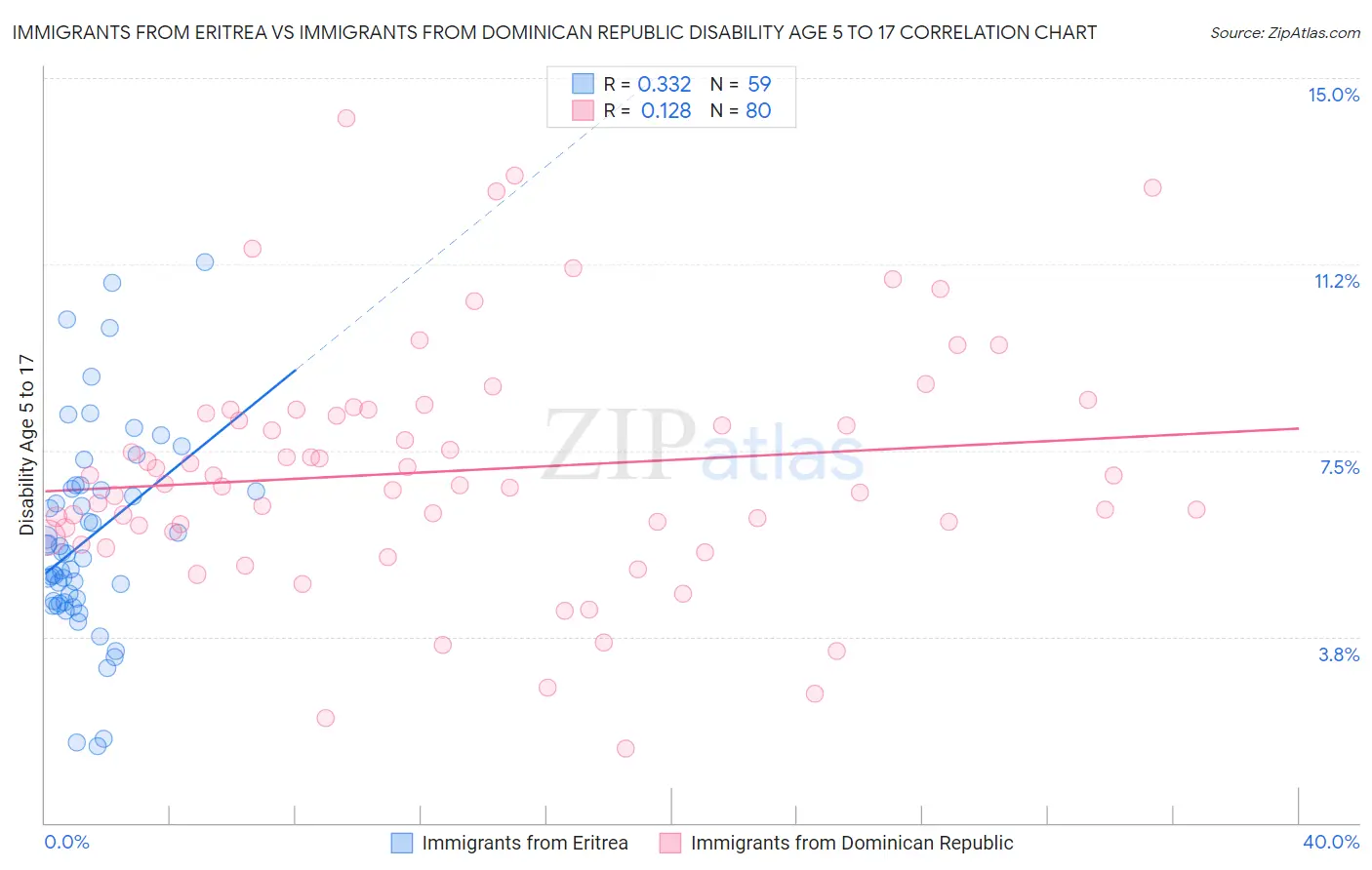 Immigrants from Eritrea vs Immigrants from Dominican Republic Disability Age 5 to 17