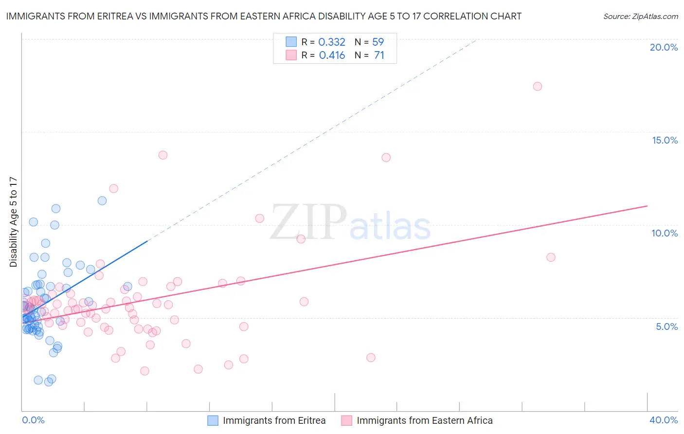Immigrants from Eritrea vs Immigrants from Eastern Africa Disability Age 5 to 17
