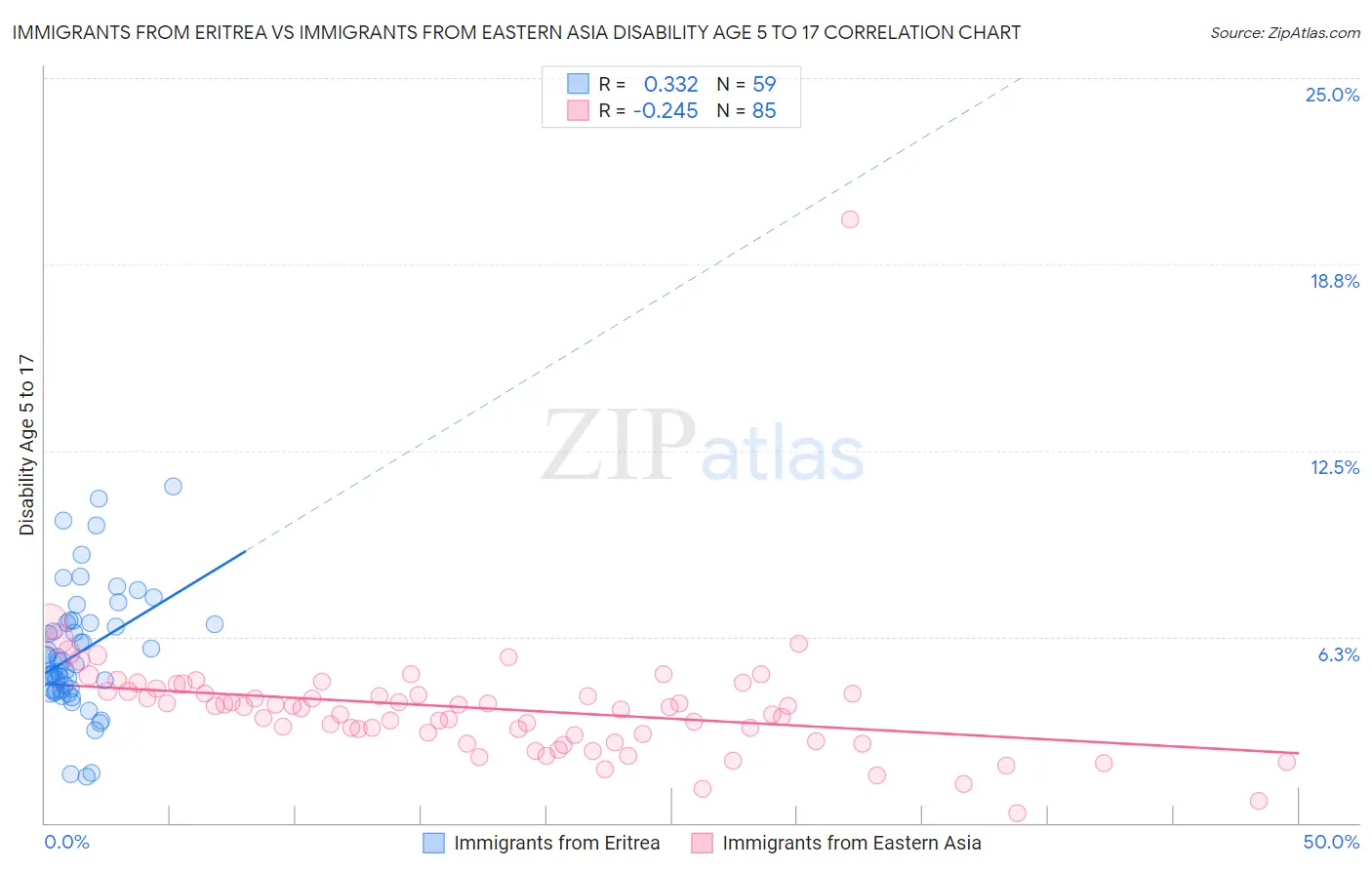 Immigrants from Eritrea vs Immigrants from Eastern Asia Disability Age 5 to 17