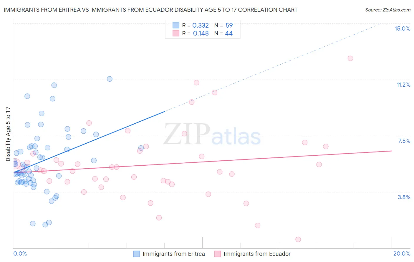 Immigrants from Eritrea vs Immigrants from Ecuador Disability Age 5 to 17