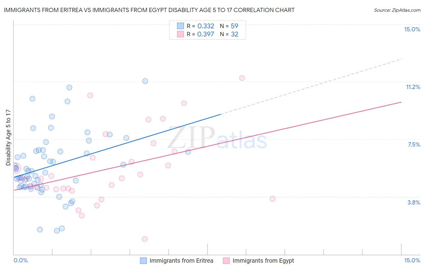 Immigrants from Eritrea vs Immigrants from Egypt Disability Age 5 to 17