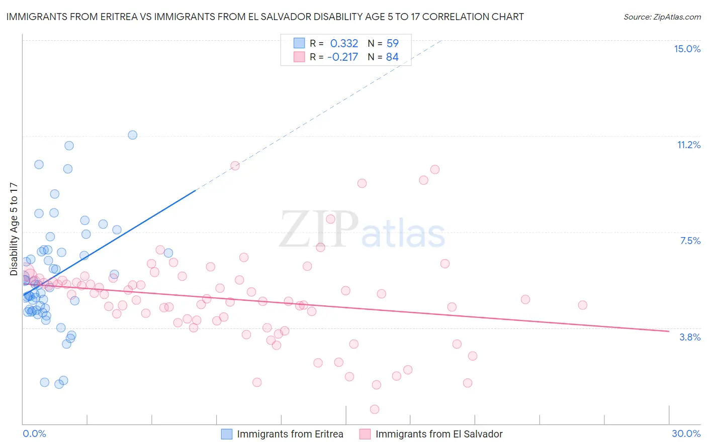 Immigrants from Eritrea vs Immigrants from El Salvador Disability Age 5 to 17