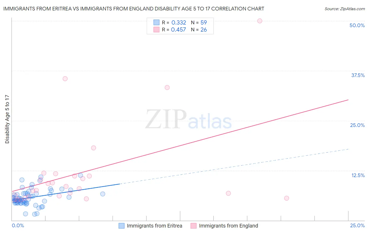 Immigrants from Eritrea vs Immigrants from England Disability Age 5 to 17