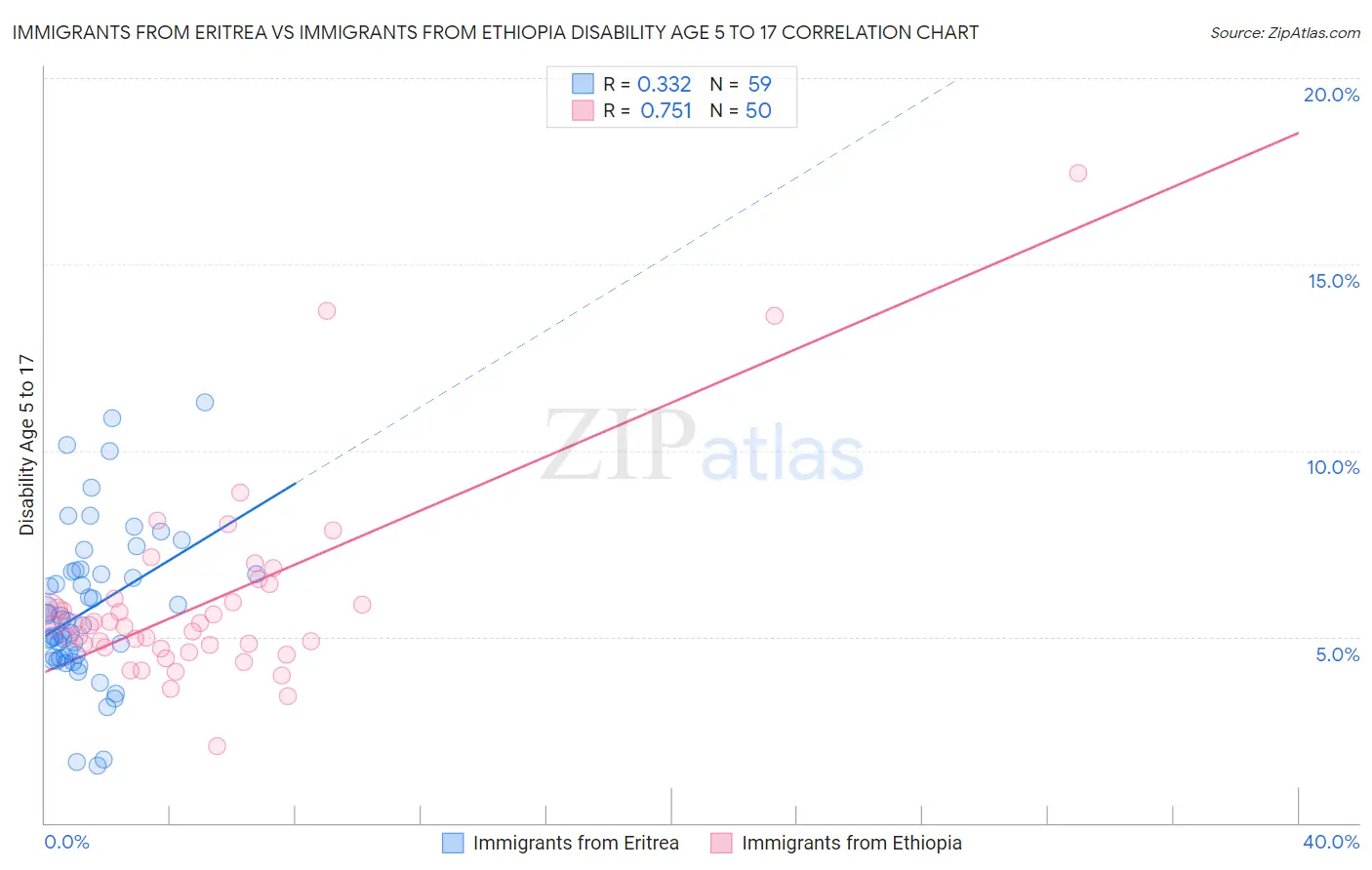 Immigrants from Eritrea vs Immigrants from Ethiopia Disability Age 5 to 17