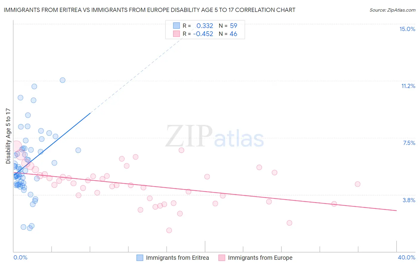 Immigrants from Eritrea vs Immigrants from Europe Disability Age 5 to 17