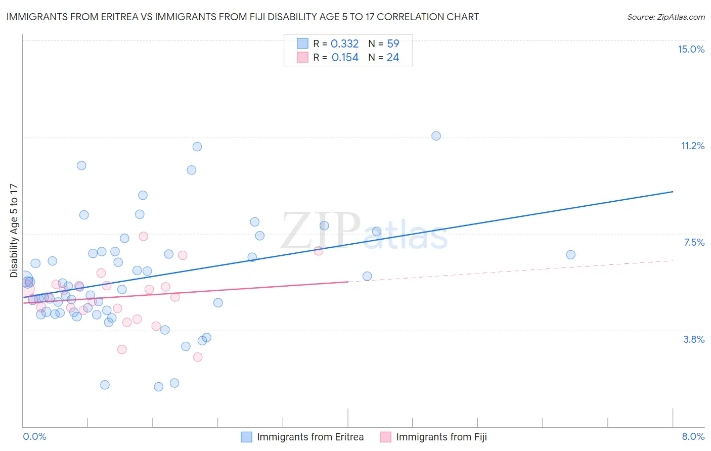 Immigrants from Eritrea vs Immigrants from Fiji Disability Age 5 to 17