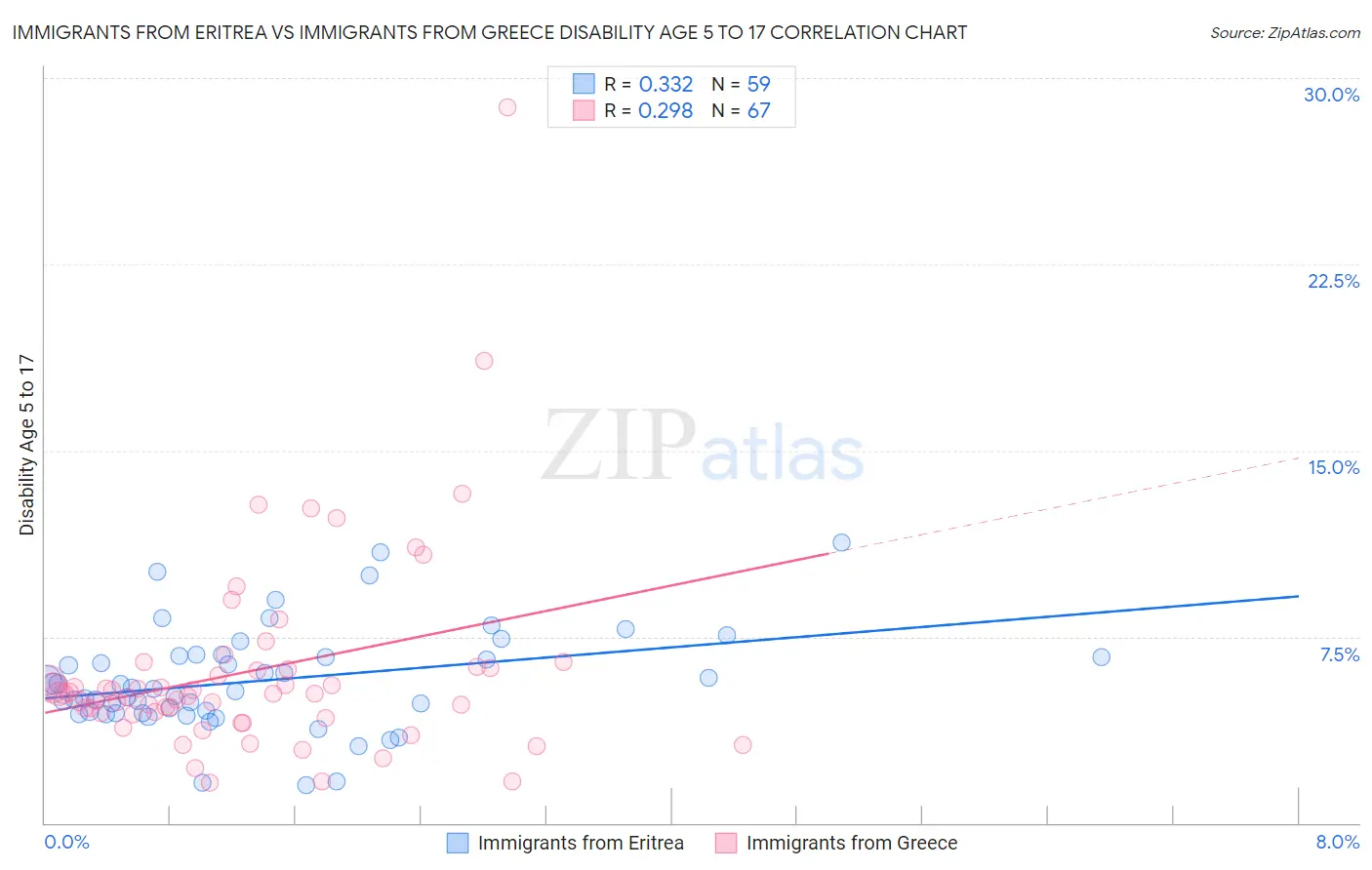 Immigrants from Eritrea vs Immigrants from Greece Disability Age 5 to 17