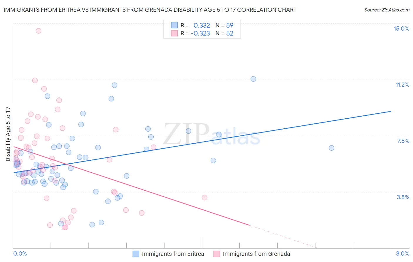 Immigrants from Eritrea vs Immigrants from Grenada Disability Age 5 to 17