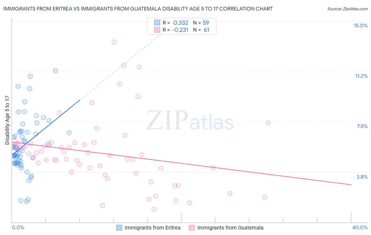Immigrants from Eritrea vs Immigrants from Guatemala Disability Age 5 to 17