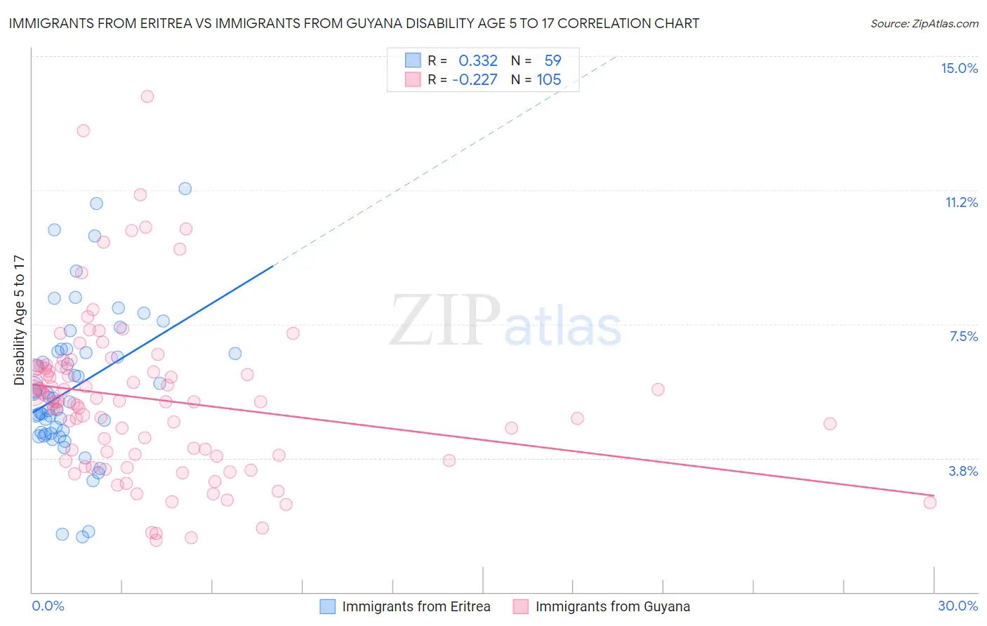 Immigrants from Eritrea vs Immigrants from Guyana Disability Age 5 to 17