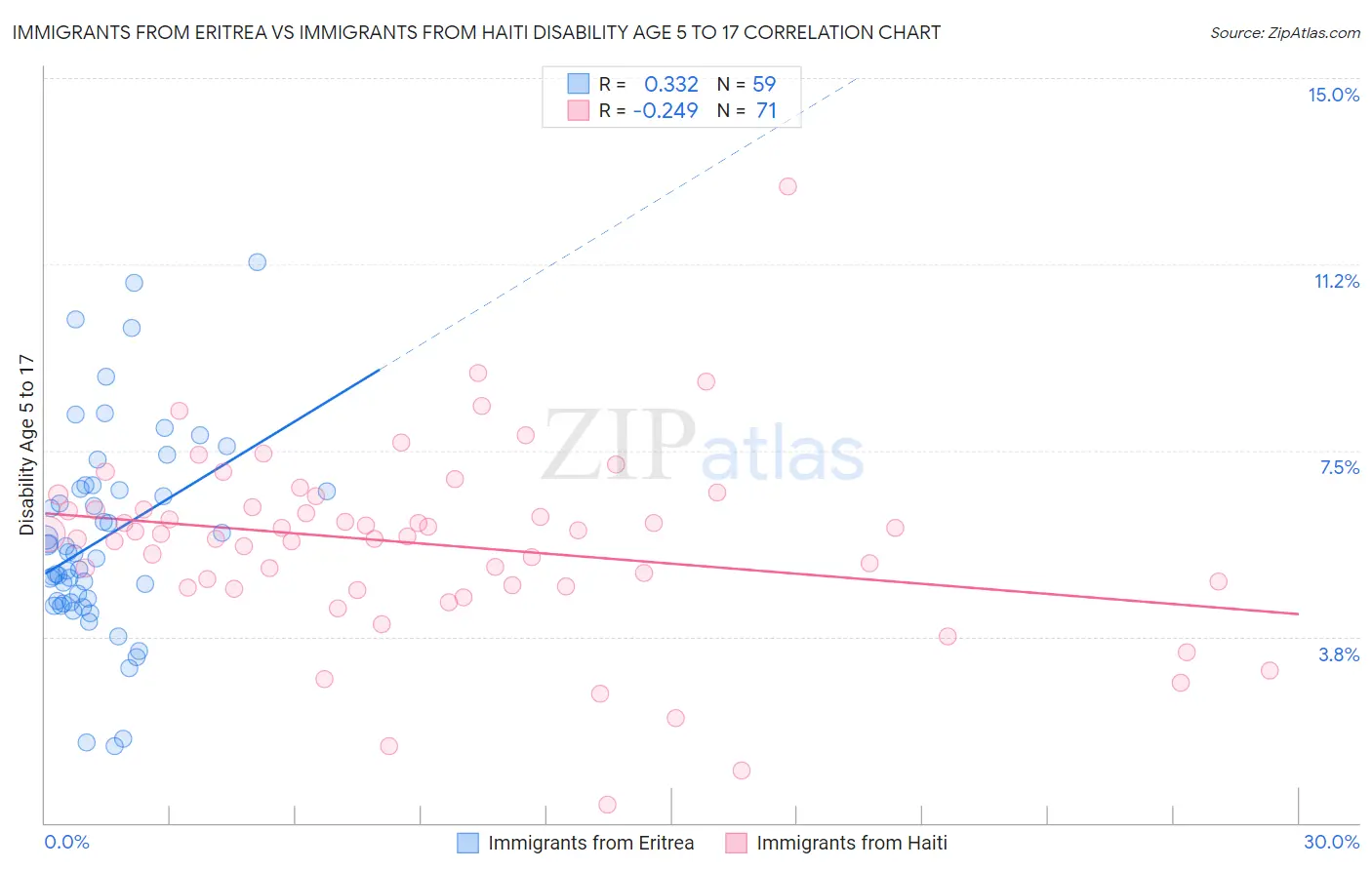 Immigrants from Eritrea vs Immigrants from Haiti Disability Age 5 to 17