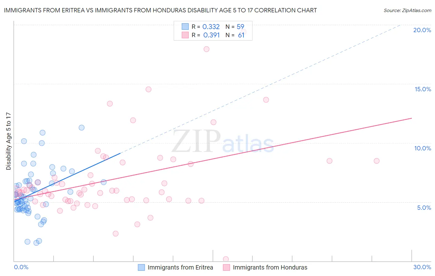 Immigrants from Eritrea vs Immigrants from Honduras Disability Age 5 to 17