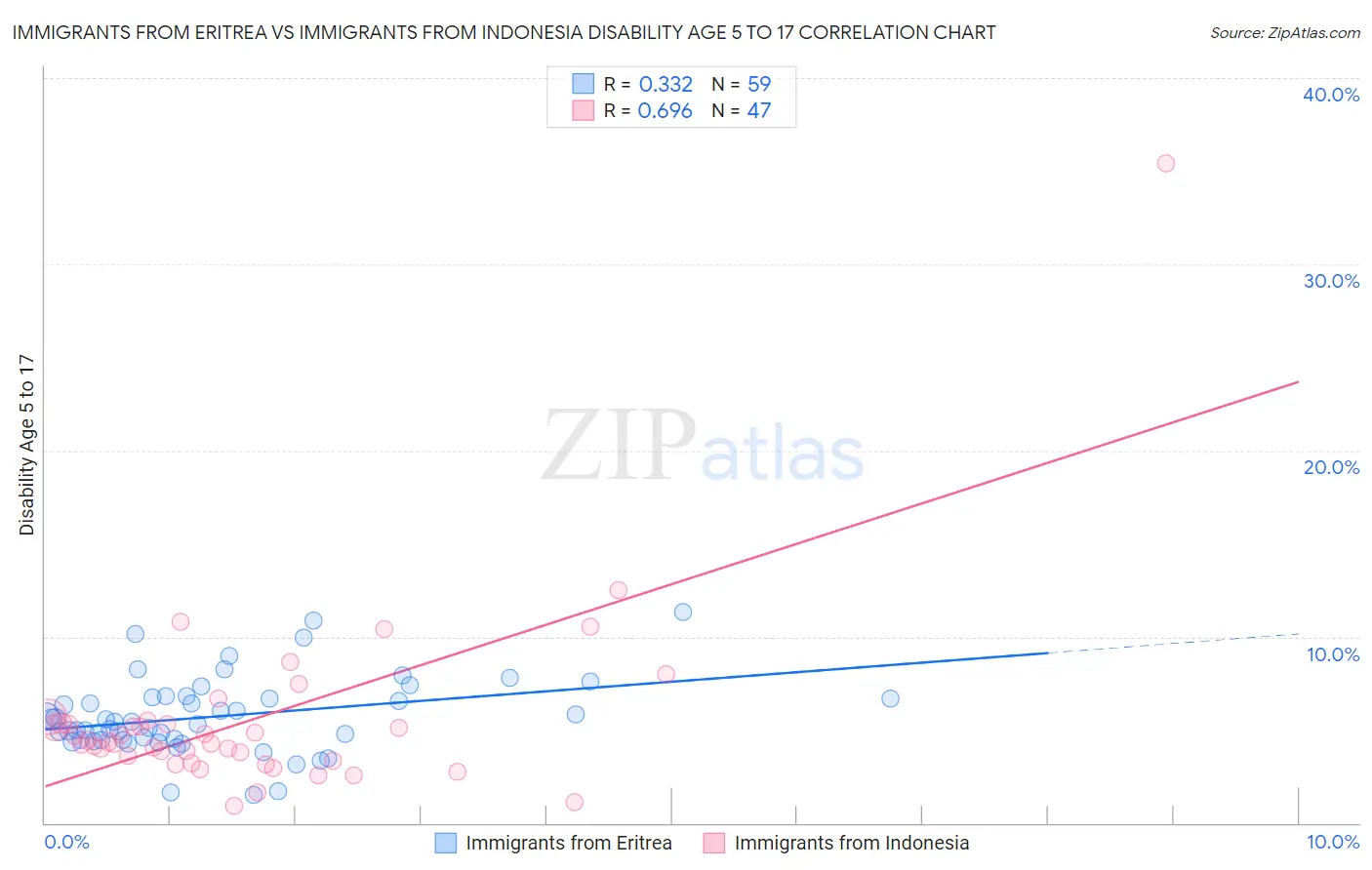Immigrants from Eritrea vs Immigrants from Indonesia Disability Age 5 to 17