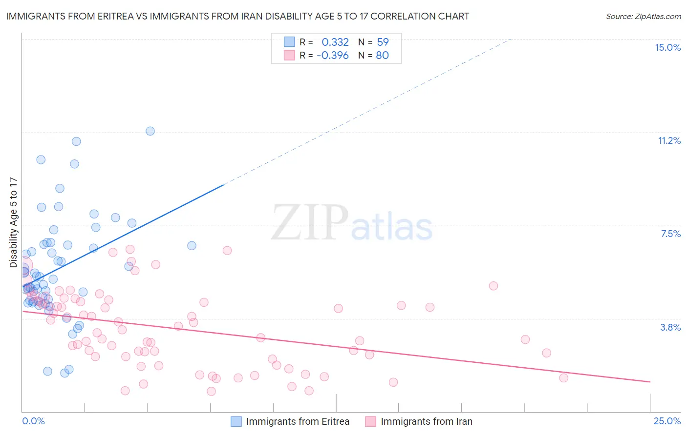 Immigrants from Eritrea vs Immigrants from Iran Disability Age 5 to 17