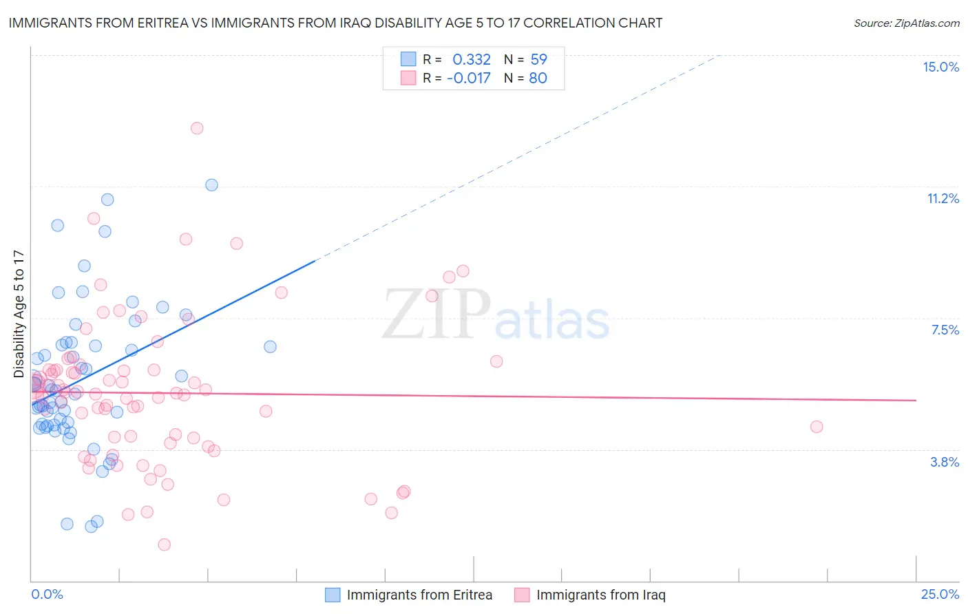 Immigrants from Eritrea vs Immigrants from Iraq Disability Age 5 to 17