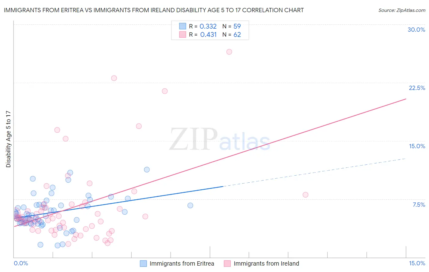 Immigrants from Eritrea vs Immigrants from Ireland Disability Age 5 to 17