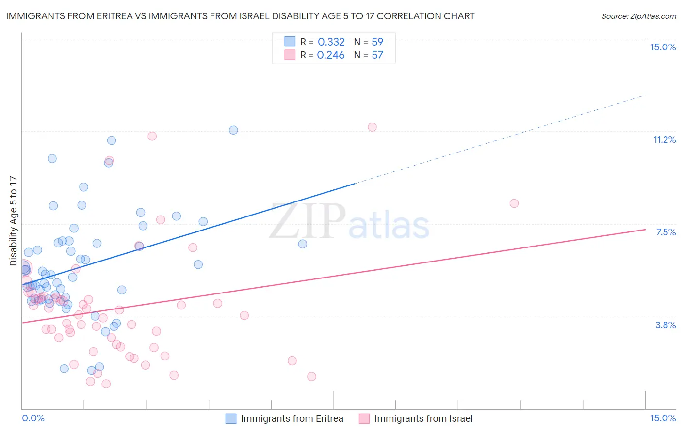 Immigrants from Eritrea vs Immigrants from Israel Disability Age 5 to 17