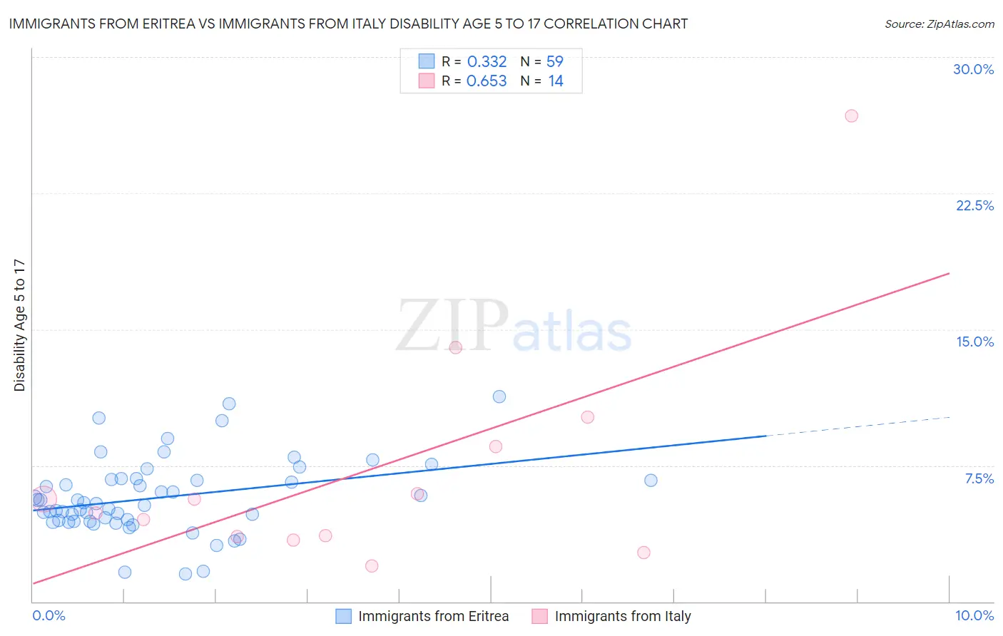Immigrants from Eritrea vs Immigrants from Italy Disability Age 5 to 17