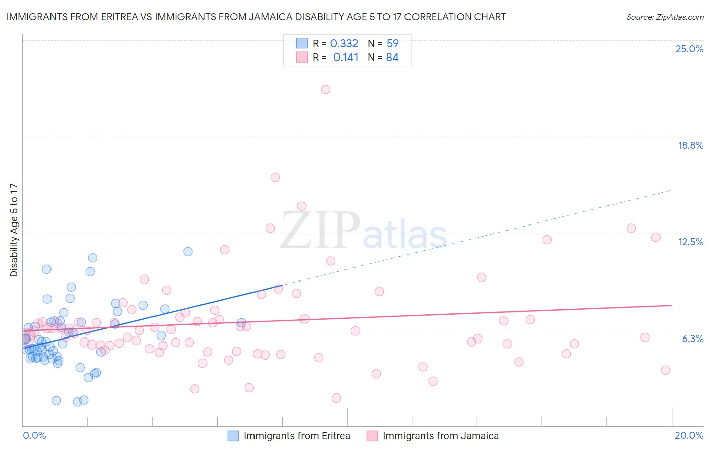Immigrants from Eritrea vs Immigrants from Jamaica Disability Age 5 to 17