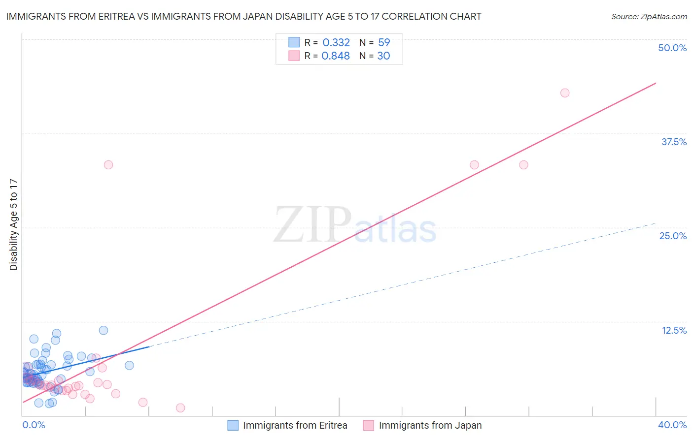 Immigrants from Eritrea vs Immigrants from Japan Disability Age 5 to 17