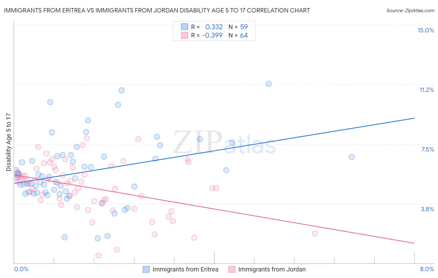 Immigrants from Eritrea vs Immigrants from Jordan Disability Age 5 to 17