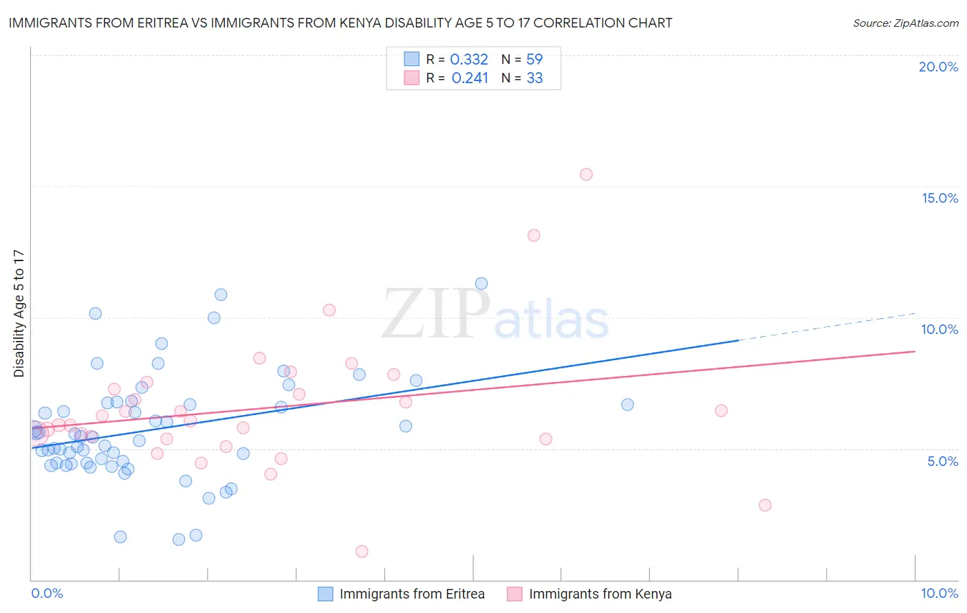 Immigrants from Eritrea vs Immigrants from Kenya Disability Age 5 to 17