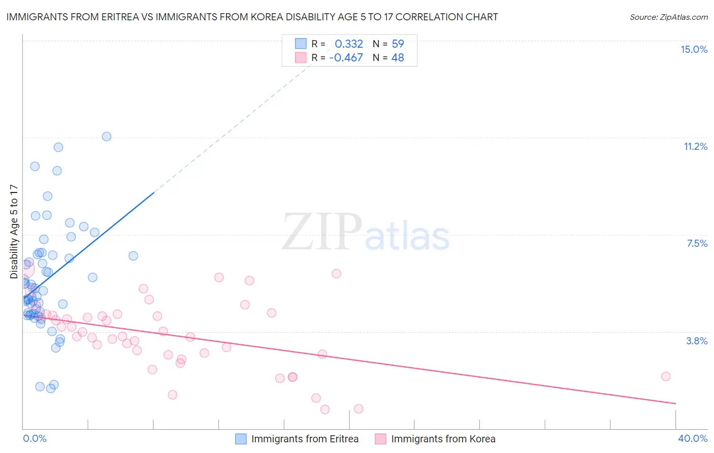 Immigrants from Eritrea vs Immigrants from Korea Disability Age 5 to 17