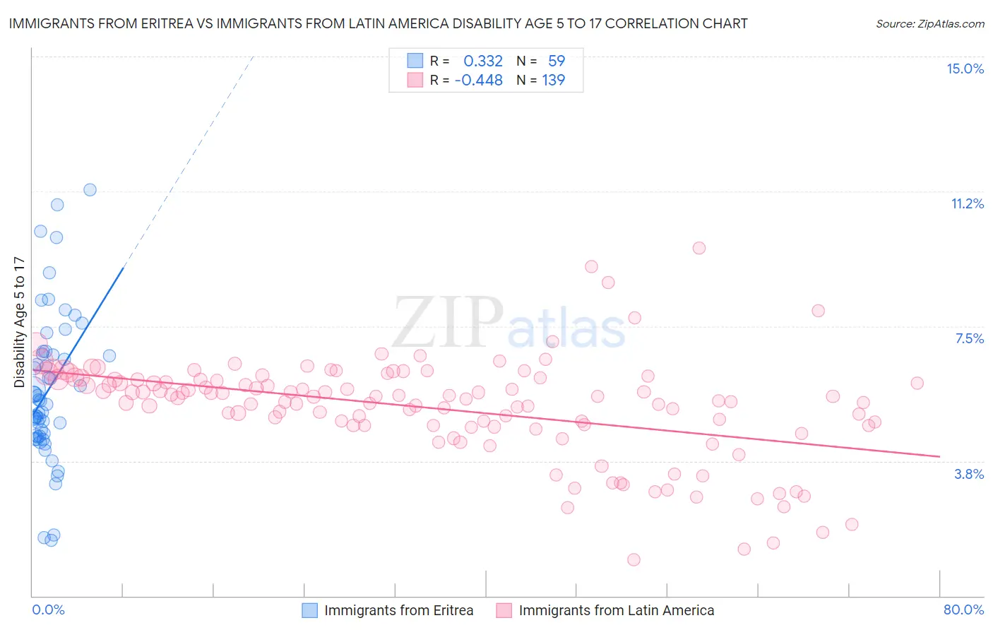 Immigrants from Eritrea vs Immigrants from Latin America Disability Age 5 to 17