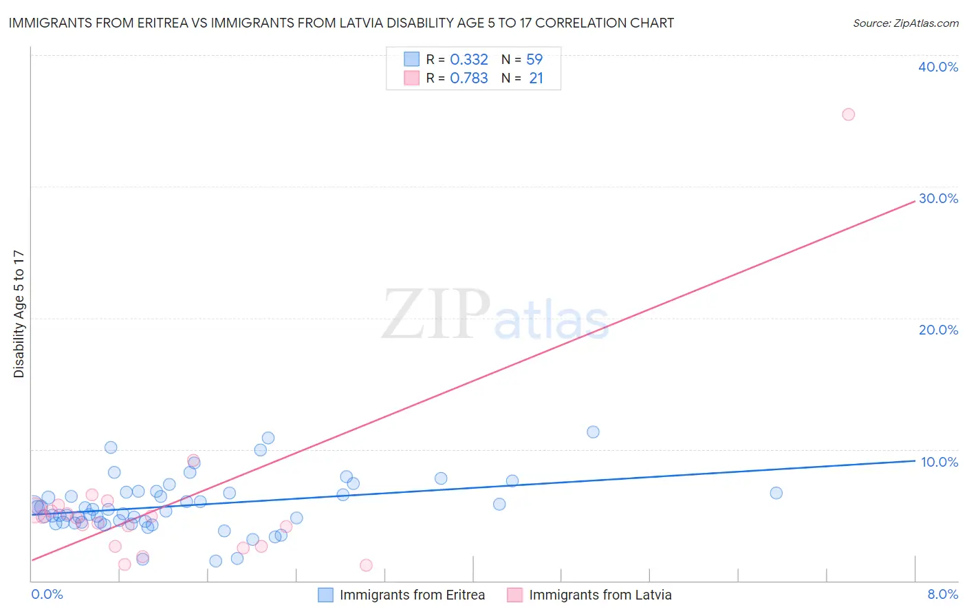 Immigrants from Eritrea vs Immigrants from Latvia Disability Age 5 to 17
