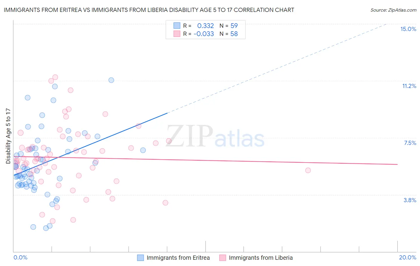 Immigrants from Eritrea vs Immigrants from Liberia Disability Age 5 to 17