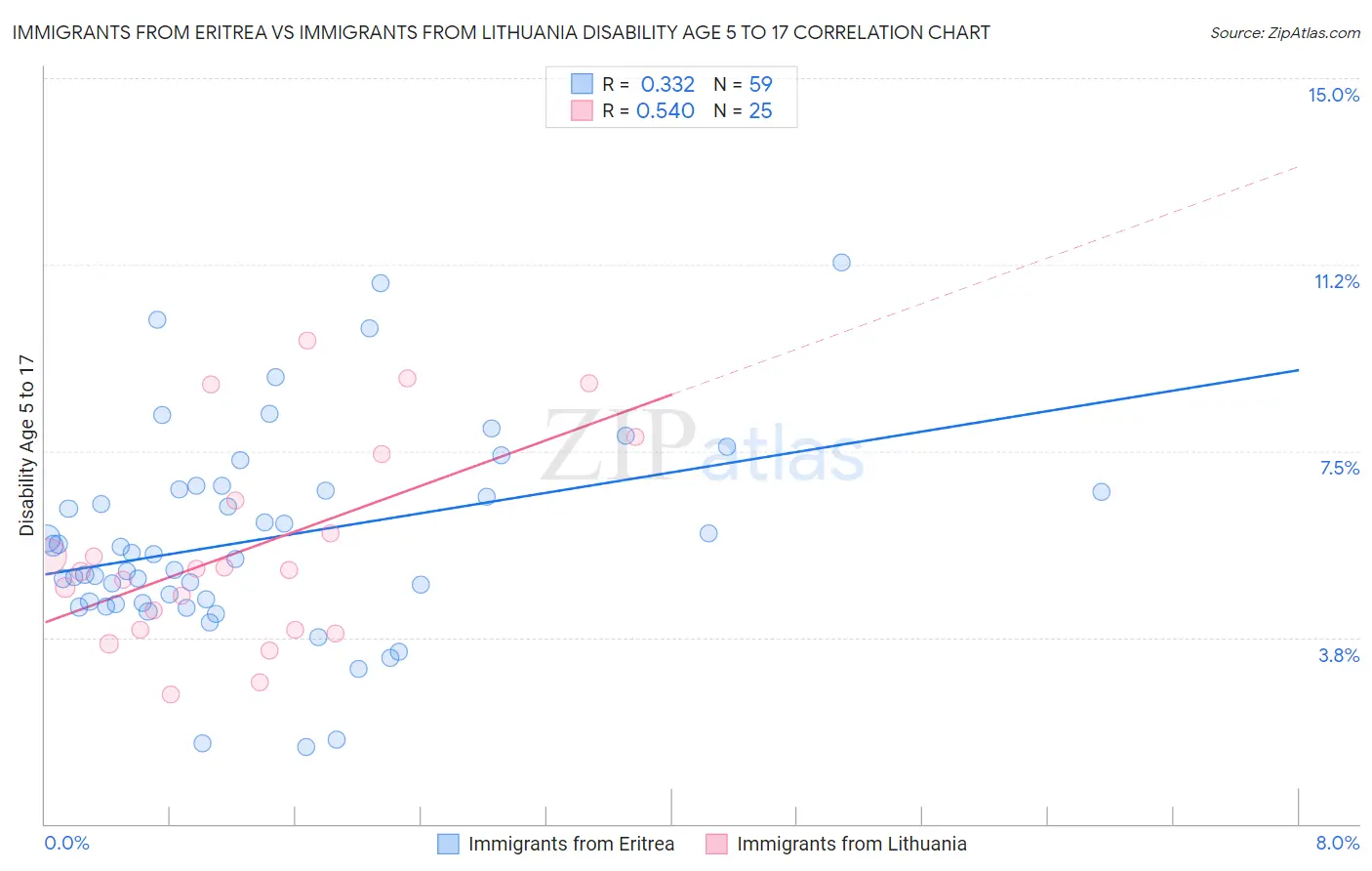 Immigrants from Eritrea vs Immigrants from Lithuania Disability Age 5 to 17