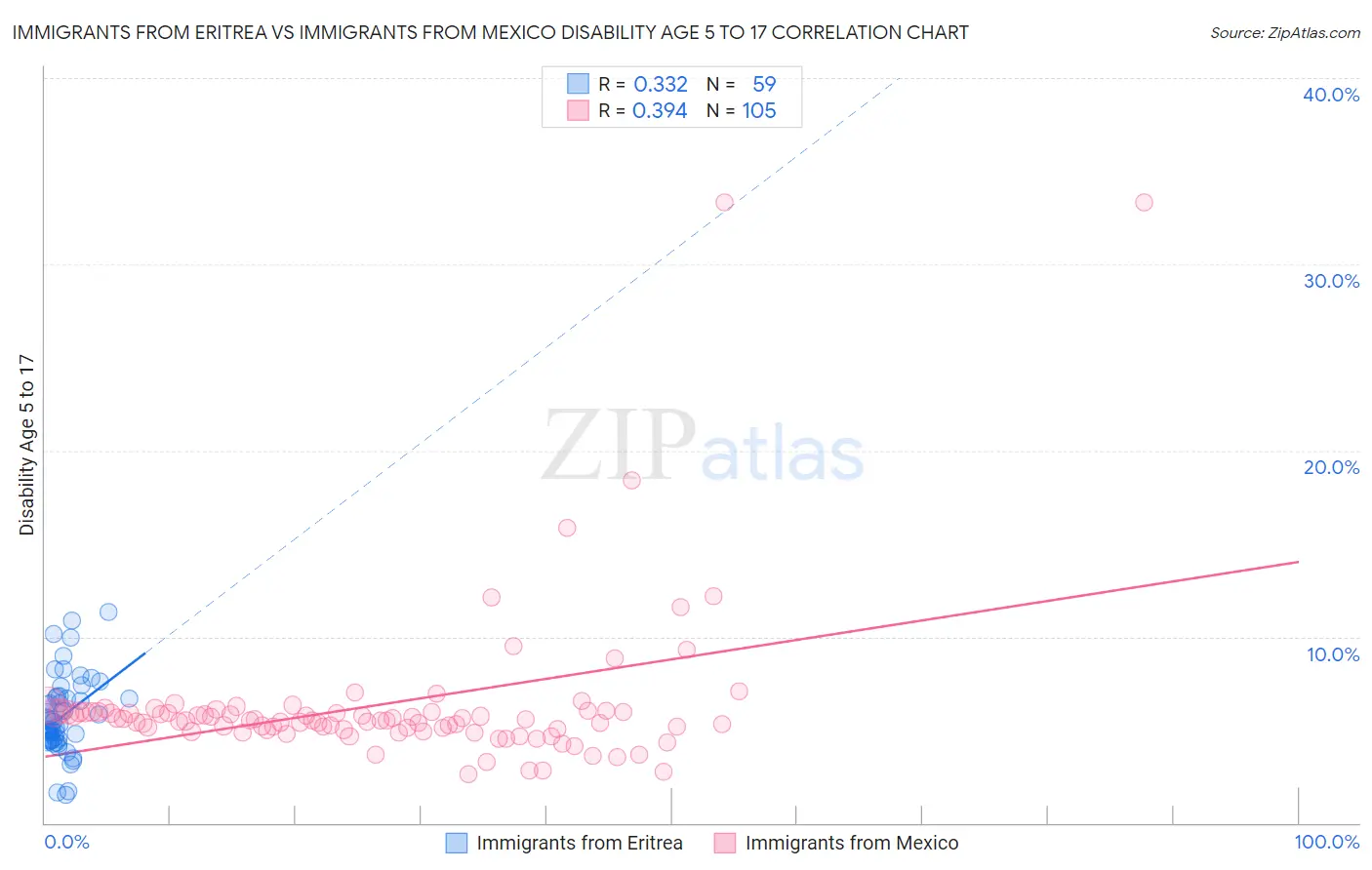 Immigrants from Eritrea vs Immigrants from Mexico Disability Age 5 to 17