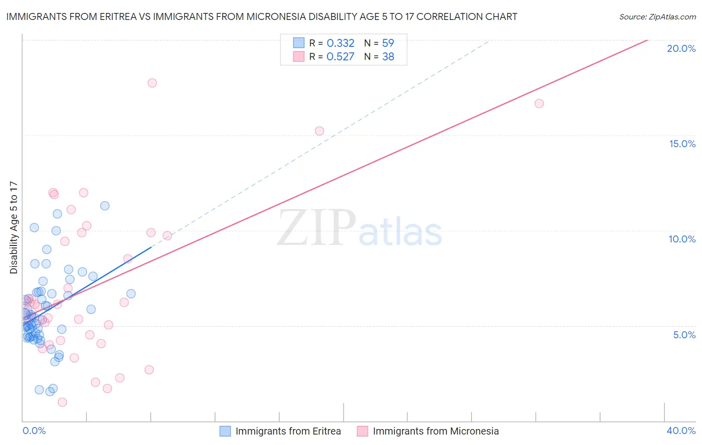Immigrants from Eritrea vs Immigrants from Micronesia Disability Age 5 to 17