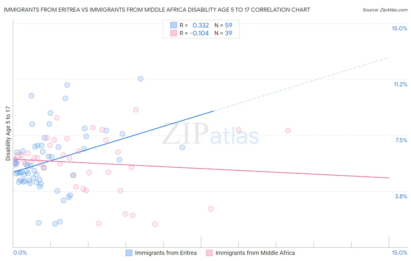 Immigrants from Eritrea vs Immigrants from Middle Africa Disability Age 5 to 17